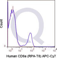 Human PBMCs were stained with 5 uL  .