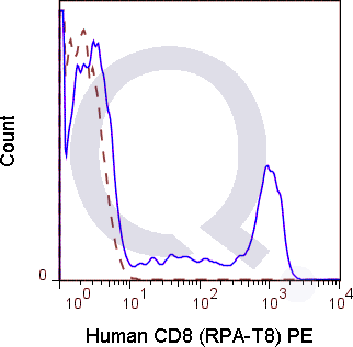 Human PBMCs were stained with 5 uL  (solid line) or 0.125 ug PE Mouse IgG1 isotype control (dashed line). Flow Cytometry Data from 10,000 events.