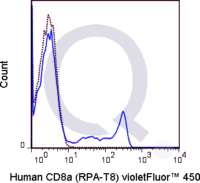 Human PBMCs were stained with 5 uL  (solid line) or 0.25 ug V450 Mouse IgG1 isotype control (dashed line). Flow Cytometry Data from 10,000 events.