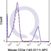 C57Bl/6 splenocytes were stained with 0.25 ug APC Mouse Anti-CD3e (QAB2) (solid line) or 0.25 ug APC Armenian hamster IgG isotype control (dashed line). Flow Cytometry Data from 10,000 events.