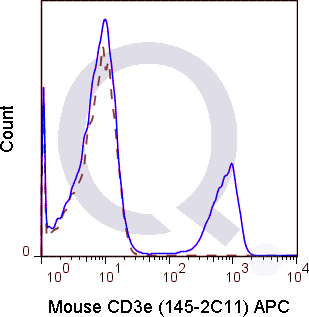 C57Bl/6 splenocytes were stained with 0.25 ug APC Mouse Anti-CD3e (QAB2) (solid line) or 0.25 ug APC Armenian hamster IgG isotype control (dashed line). Flow Cytometry Data from 10,000 events.