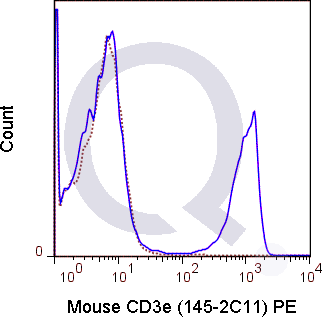 C57Bl/6 splenocytes were stained with 1 ug Mouse Anti-CD3e PE (QAB2) (solid line) or 1 ug Armenian hamster IgG PE isotype control (dashed line). Flow Cytometry Data from 10,000 events.