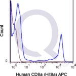 Human PBMCs were stained with 5 uL  (solid line) or 0.125 ug APC Mouse IgG1 isotype control (dashed line). Flow Cytometry Data from 10,000 events.