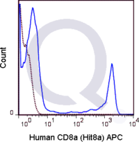 Human PBMCs were stained with 5 uL  (solid line) or 0.125 ug APC Mouse IgG1 isotype control (dashed line). Flow Cytometry Data from 10,000 events.