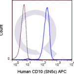 Human peripheral blood granulocytes were stained with 5 uL  (solid line) or 0.25 ug APC Mouse IgG1 isotype control (dashed line). Flow Cytometry Data from 10,000 events.