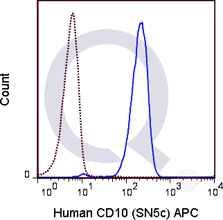 Human peripheral blood granulocytes were stained with 5 uL  (solid line) or 0.25 ug APC Mouse IgG1 isotype control (dashed line). Flow Cytometry Data from 10,000 events.