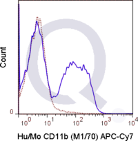 C57Bl/6 bone marrow cells were stained with 0.125 ug APC-Cy7 Anti-Hu/Mo CD11b  .