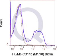 C57Bl/6 bone marrow cells were stained with 0.125 ug Biotin Anti-Hu/Mo CD11b (QAB22) (solid line) or no primary antibody (dashed line). Flow Cytometry Data from 10,000 events., followed by Streptavidin FITC.