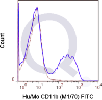 C57Bl/6 bone marrow cells were stained with 0.5 ug FITC Anti-Hu/Mo CD11b (QAB22) (solid line) or 0.5 ug FITC Rat IgG2b isotype control (dashed line). Flow Cytometry Data from 10,000 events.