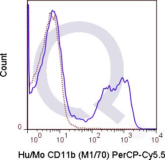 C57Bl/6 bone marrow cells were stained with 0.25 ug PerCP-Cy5.5 Anti-Hu/Mo CD11b .