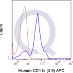 Human peripheral blood monocytes were stained with 5 uL  (solid line) or 0.25 ug APC Mouse IgG1 isotype control (dashed line). Flow Cytometry Data from 10,000 events.