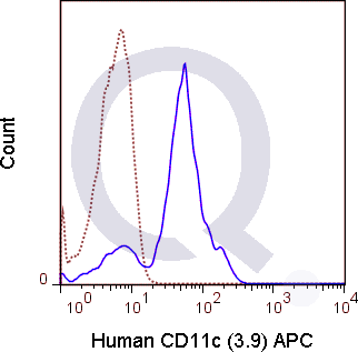 Human peripheral blood monocytes were stained with 5 uL  (solid line) or 0.25 ug APC Mouse IgG1 isotype control (dashed line). Flow Cytometry Data from 10,000 events.