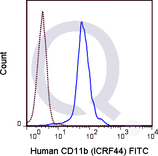 Human peripheral blood monocytes were stained with 5 uL  (solid line) or 1 ug FITC Mouse IgG1 isotype control (dashed line). Flow Cytometry Data from 10,000 events.