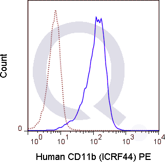 Human peripheral blood monocytes were stained with 5 uL  (solid line) or 1 ug PE Mouse IgG1 isotype control (dashed line). Flow Cytometry Data from 10,000 events.