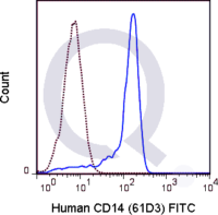 Human peripheral blood monocytes were stained with 5 uL FITC conjugated anti-human CD14 (solid line) or 0.5 ug FITC Mouse IgG1 isotype control (dashed line). Flow Cytometry Data from 10,000 events.