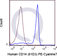 Human peripheral blood monocytes were stained with 5 uL  .