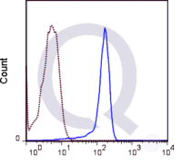 Human peripheral blood monocytes were stained with 5 uL  (solid line) or 0.5 ug V450 Mouse IgG1 isotype control (dashed line). Flow Cytometry Data from 10,000 events.