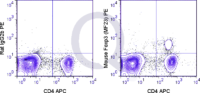 C57Bl/6 splenocytes were stained with APC Mouse Anti-CD4 , followed by intracellular staining with 0.25 ug PE Mouse Anti-Foxp3 (QAB27) (right panel) or 0.25 ug PE Rat IgG2b isotype control (left panel).