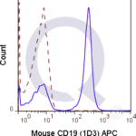 C57Bl/6 splenocytes were stained with 0.125 ug APC Mouse Anti-CD19 (QAB28) (solid line) or 0.125 ug APC Rat IgG2a isotype control (dashed line). Flow Cytometry Data from 10,000 events.