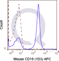 C57Bl/6 splenocytes were stained with 0.125 ug APC Mouse Anti-CD19 (QAB28) (solid line) or 0.125 ug APC Rat IgG2a isotype control (dashed line). Flow Cytometry Data from 10,000 events.