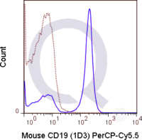 C57Bl/6 splenocytes were stained with 0.125 ug PerCP-Cy5.5 Mouse Anti-CD19 .