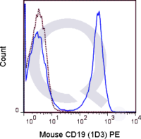 C57Bl/6 splenocytes were stained with 0.125 ug PE Mouse Anti-CD19 (QAB28) (solid line) or 0.125 ug PE Rat IgG2a isotype control (dashed line). Flow Cytometry Data from 10,000 events.