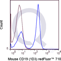 C57Bl/6 splenocytes were stained with 0.125 ug  Qfluor™ 710 Mouse Anti-CD19 (QAB28) (solid line) or 0.125 ug Qfluor™ 710 Rat IgG2a isotype control (dashed line). Flow Cytometry Data from 10,000 events.