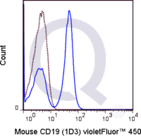 C57Bl/6 splenocytes were stained with 0.125 ug  V450 Mouse Anti-CD19  (solid line) or 0.125 ug V450 Rat IgG2a isotype control (dashed line). Flow Cytometry Data from 10,000 events.