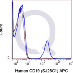 Human PBMCs were stained with 5 uL  (solid line) or 0.25 ug APC Mouse IgG1 isotype control (dashed line). Flow Cytometry Data from 10,000 events.