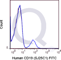 Human PBMCs were stained with 5 uL  (solid line) or 0.125 ug FITC Mouse IgG1 isotype control (dashed line). Flow Cytometry Data from 10,000 events.