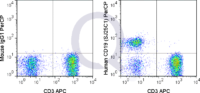 Human PBMCs were stained with 5 uL  (solid line) or 0.125 ug PerCPMouse IgG1 isotype control (dashed line). Flow Cytometry Data from 10,000 events.