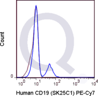 Human PBMCs were stained with 5 uL  .