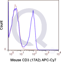 C57Bl/6 splenocytes were stained with 0.5 ug APC-Cy7 Mouse Anti-CD3 .