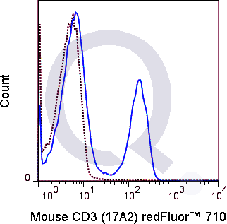 C57Bl/6 splenocytes were stained with 0.5 ug Qfluor™ 710 Mouse Anti-CD3 (QAB3) (solid line) or 0.5 ug Qfluor™ 710 Rat IgG2b isotype control (dashed line). Flow Cytometry Data from 10,000 events.