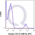 Human PBMCs were stained with 5 uL  (solid line) or 0.125 ug APC Mouse IgG1 isotype control (dashed line). Flow Cytometry Data from 10,000 events.