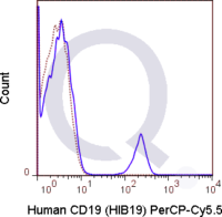 Human PBMCs were stained with 5 uL  .