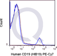 Human PBMCs were stained with 5 uL  .