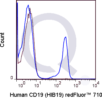Human PBMCs were stained with 5 uL  (solid line) or 0.125 ug Qfluor™ 710 Mouse IgG1 isotype control.