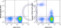 Human PBMCs were stained with 5 uL  (solid line) or 0.25 ug APC Mouse IgG2b isotype control (dashed line). Flow Cytometry Data from 10,000 events.