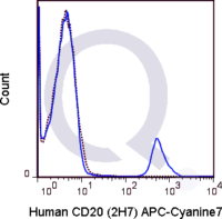 Human PBMCs were stained with 5 uL  .