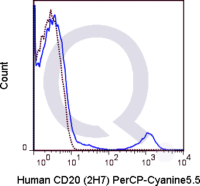 Human PBMCs were stained with 5 uL  .