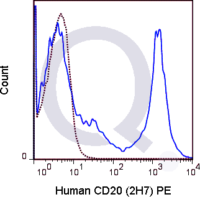 Human PBMCs were stained with 5 uL  (solid line) or 0.125 ug PE Mouse IgG2b isotype control (dashed line). Flow Cytometry Data from 10,000 events.