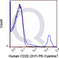 Human PBMCs were stained with 5 uL  .