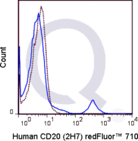 Human PBMCs were stained with 5 uL  (solid line) or 0.25 ug Qfluor™ 710 Mouse IgG2b isotype control (dashed line). Flow Cytometry Data from 10,000 events.