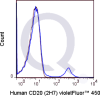 Human PBMCs were stained with 5 uL  (solid line) or 0.25 ug V450 Mouse IgG2b isotype control (dashed line). Flow Cytometry Data from 10,000 events.