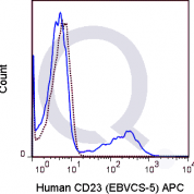 Human PBMCs were stained with 5 uL  (solid line) or 0.125 ug APC Mouse IgG1 isotype control (dashed line). Flow Cytometry Data from 10,000 events.