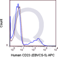 Human PBMCs were stained with 5 uL  (solid line) or 0.125 ug APC Mouse IgG1 isotype control (dashed line). Flow Cytometry Data from 10,000 events.