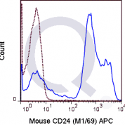 C57Bl/6 splenocytes were stained with 0.06 ug APC Mouse Anti-CD24 (QAB33) (solid line) or 0.06 ug APC Rat IgG2b isotype control (dashed line). Flow Cytometry Data from 10,000 events.