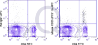 C57Bl/6 splenocytes were stained with FITC Mouse Anti-CD4  and 0.125 ug APC Mouse Anti-CD25 (QAB34) (right panel) or 0.125 ug APC Rat IgG1 (left panel).