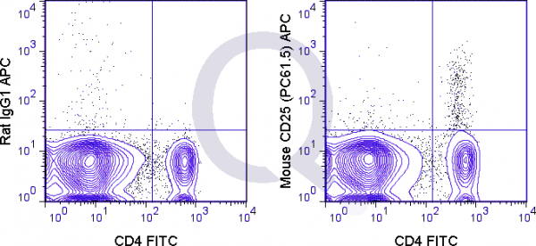 C57Bl/6 splenocytes were stained with FITC Mouse Anti-CD4  and 0.125 ug APC Mouse Anti-CD25 (QAB34) (right panel) or 0.125 ug APC Rat IgG1 (left panel).